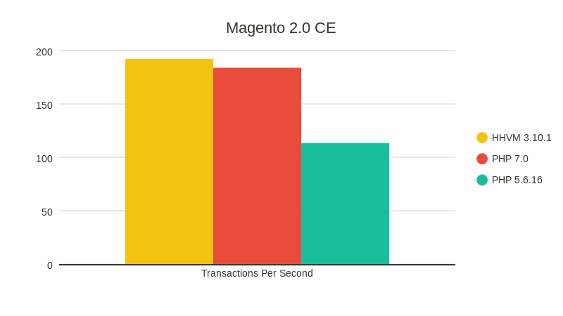 PHP7 vs PHP 5.6 vs HHVM on Magento 2.0 CE